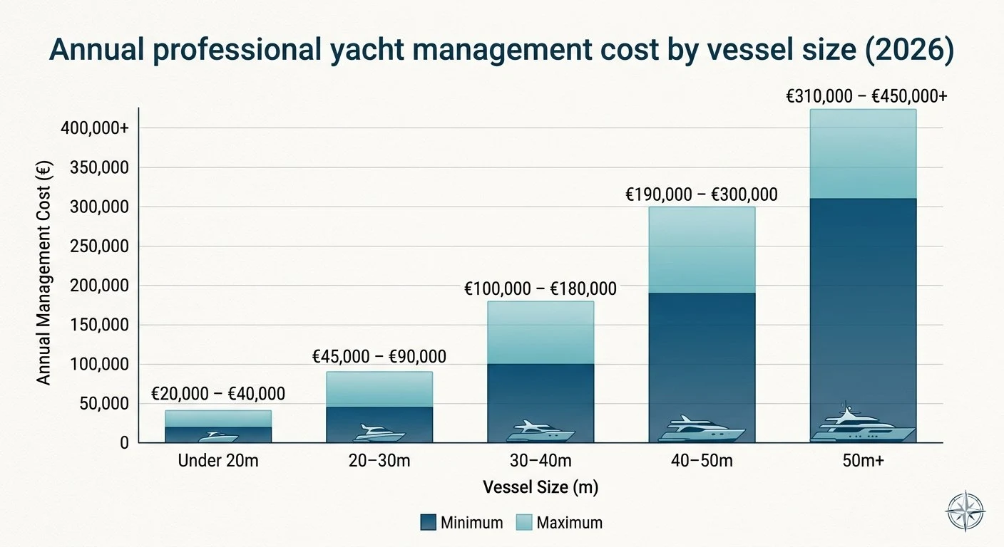 Bar chart showing annual professional yacht management costs by vessel size in 2026: Under 20m €20,000–40,000, 20–30m €45,000–90,000, 30–40m €100,000–180,000, 40–50m €190,000–300,000, 50m plus €310,000–450,000+